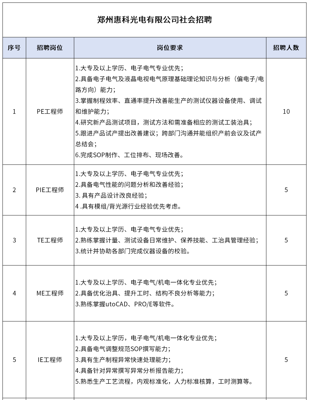 郑州惠科光电有限公司社会招聘