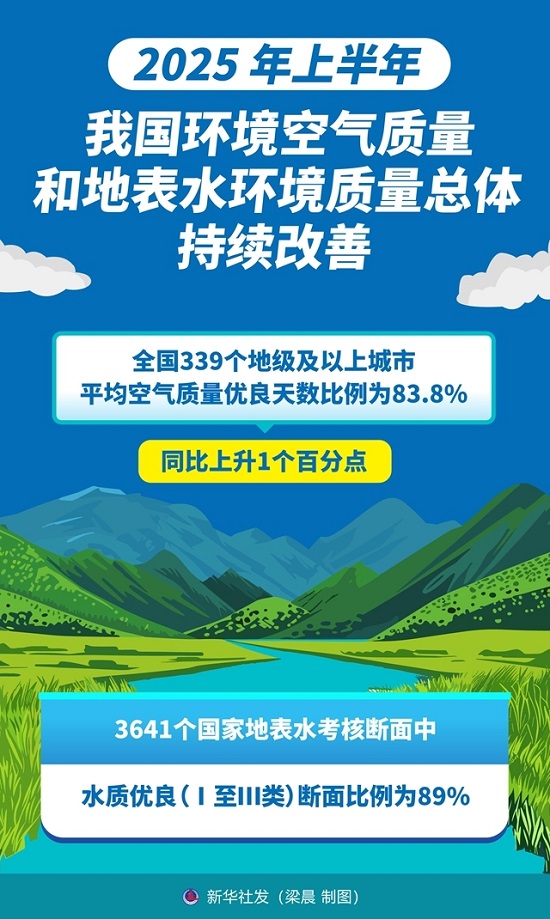 图表：2025年上半年我国环境空气质量和地表水环境质量总体持续改善