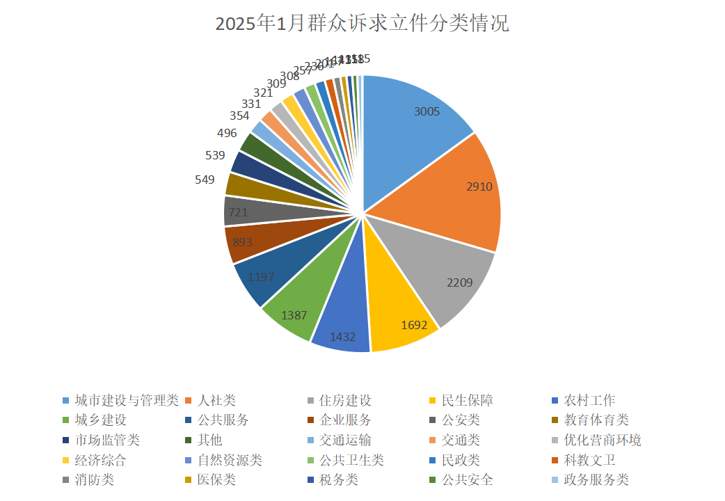 2025年1月群眾訴求立件分類情況