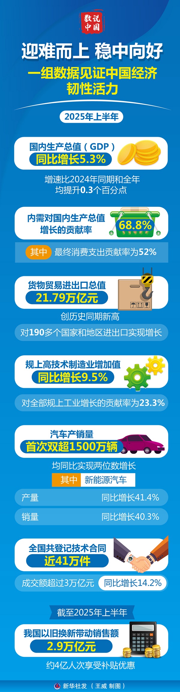 图表：迎难而上 稳中向好——一组数据见证中国经济韧性活力