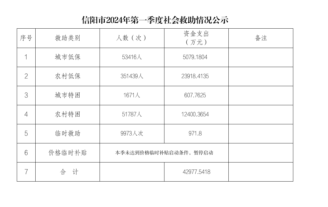 信阳市2024年第一季度社会救助情况公示.png