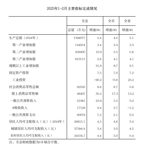 1-2月主要指标