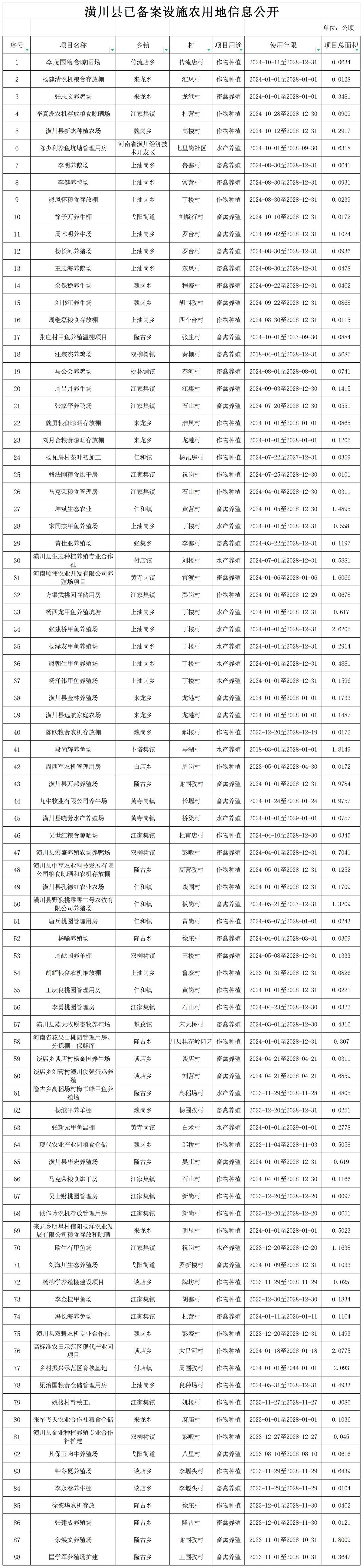 潢川县已备案设施农用地信息公开