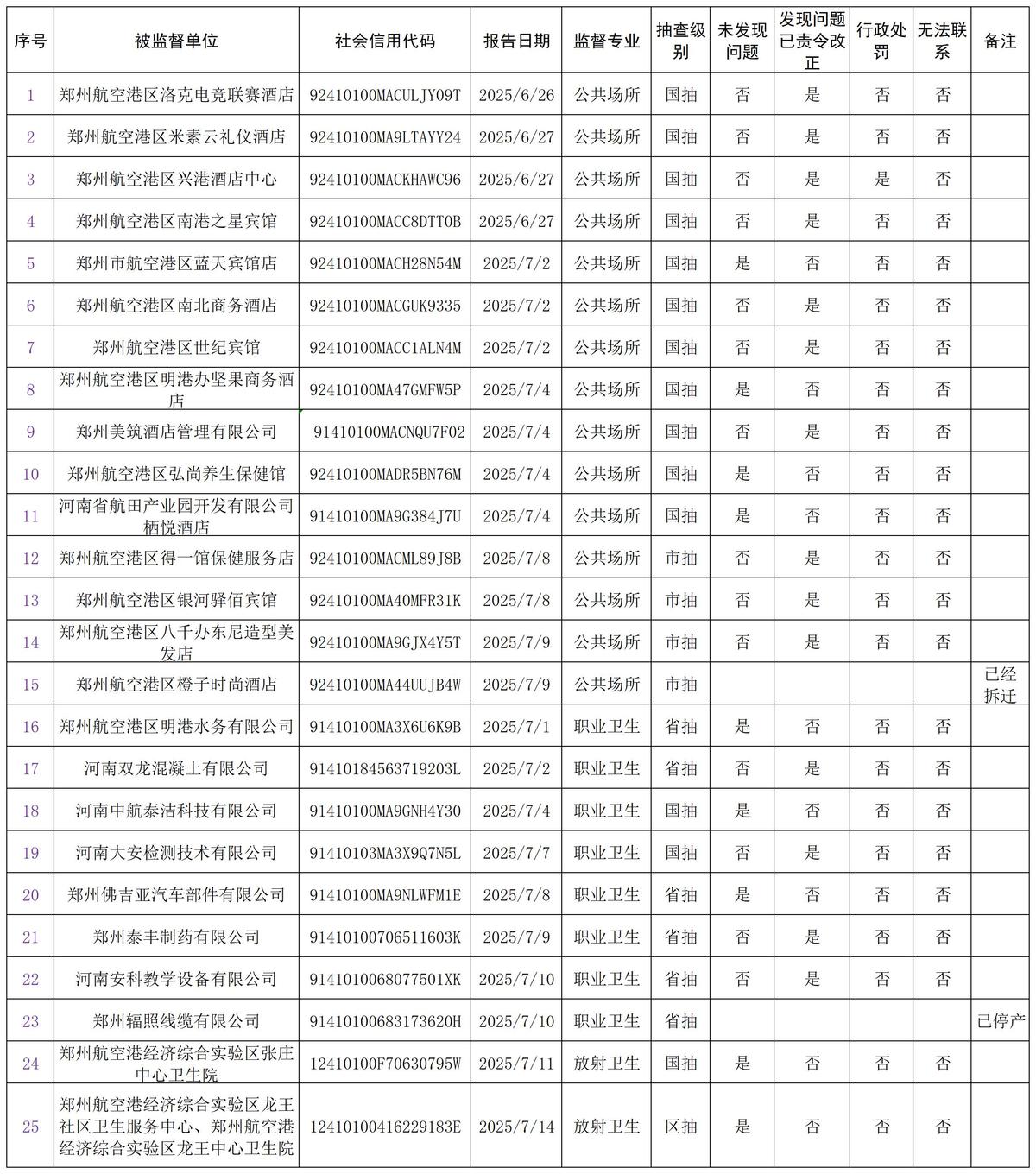 教卫体局“双随机”抽查结果(6.25-7.14)