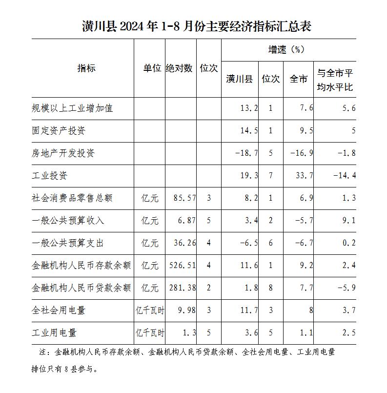 潢川县2024年1-8月份主要经济指标汇总表