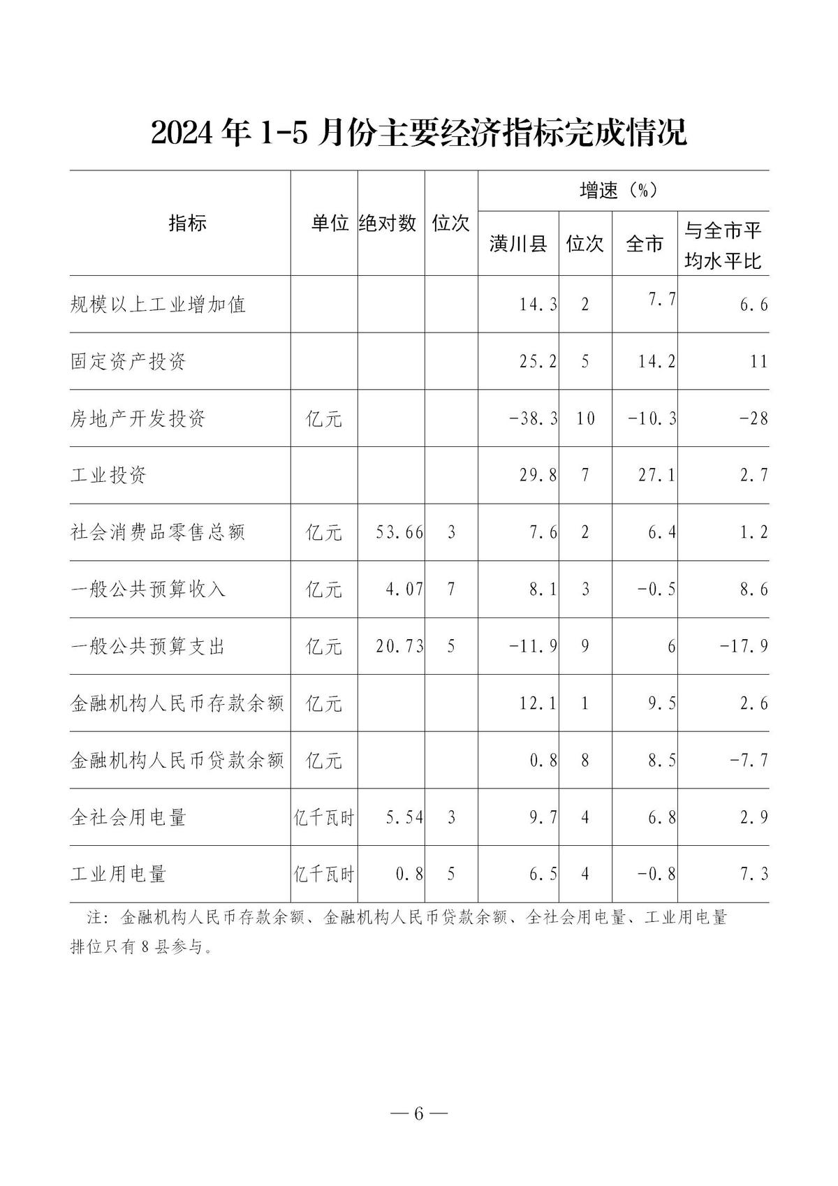 2024年1-5月份主要经济指标完成情况