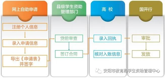 生源地信用助學貸款政策及辦理流程