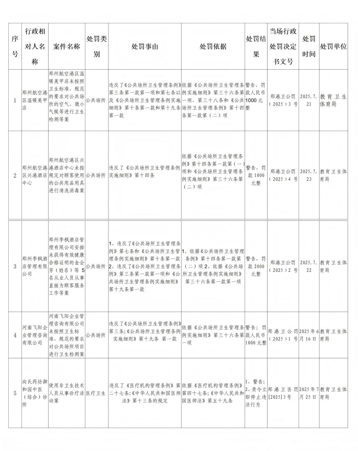 2025年度卫生行政处罚信息公示表