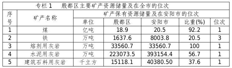 殷都区人民政府办公室关于印发殷都区矿产资源总体规划（2021—2025年）的通知