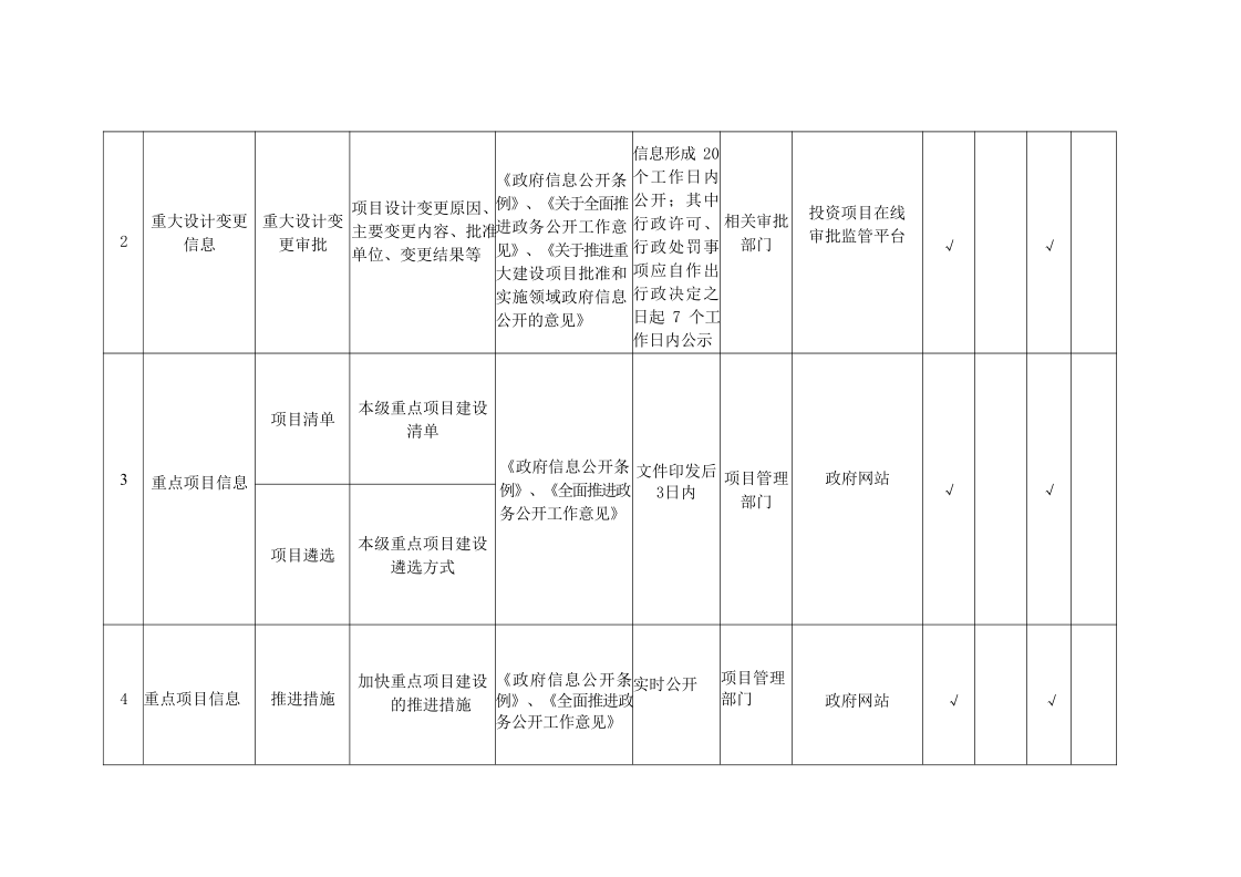 殷都区重大建设项目领域政务公开标准目录