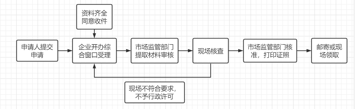 证照联办服务办事指南