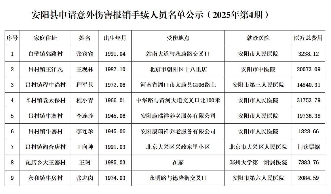 安阳县申请意外伤害报销手续人员名单公示（2025年第4期）