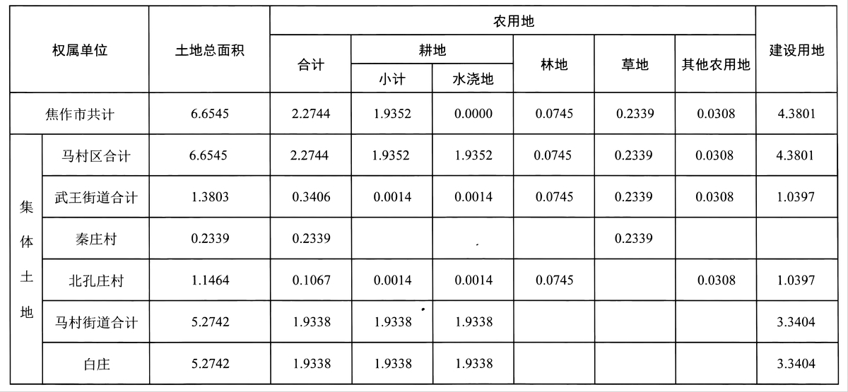 马村区人民政府征收土地方案公告（〔2024〕2号）