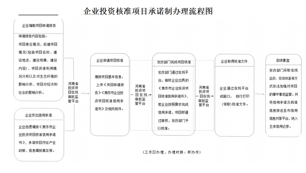 关于印发沁阳市电网工程项目承诺制实施办法的通知