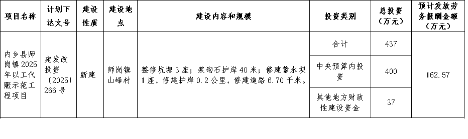 內(nèi)鄉(xiāng)縣2025年第三批以工代賑中央預(yù)算內(nèi)投資計劃公示
