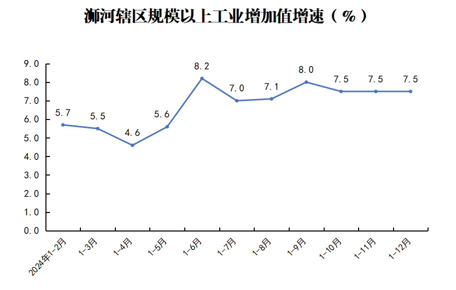 浉河辖区规模以上工业增加值增速