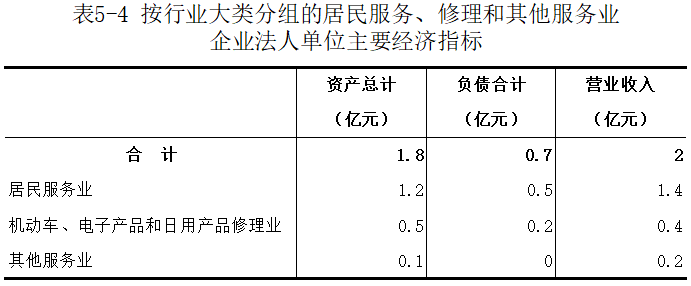 洛宁县第五次全国经济普查公报（第五号）