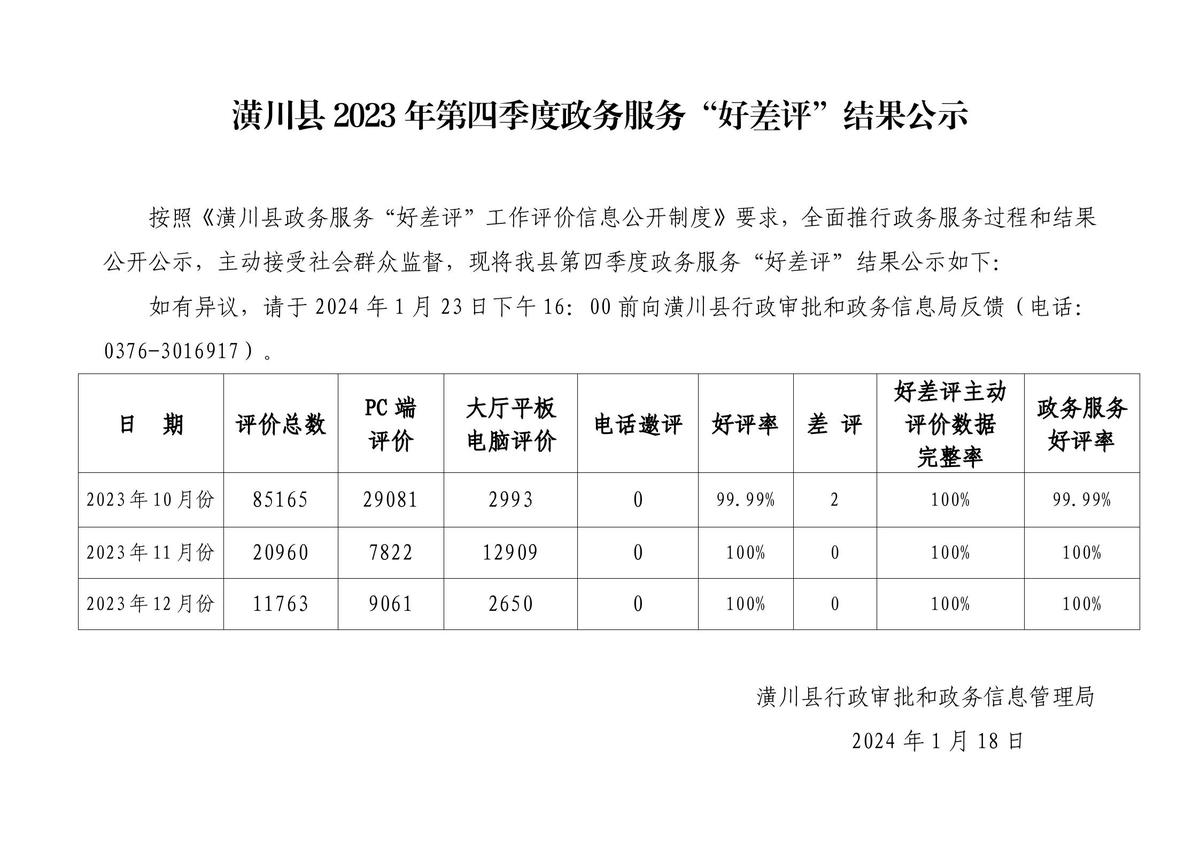 潢川县2023年第四季度政务服务“好差评”结果公示