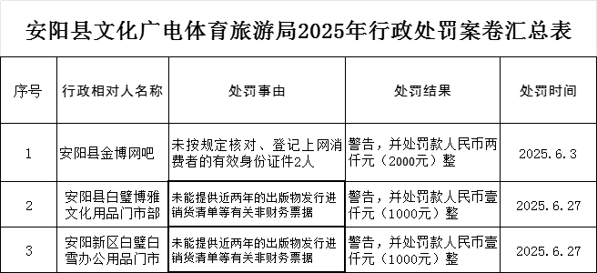 安阳县文化广电体育旅游局2025年行政处罚案卷汇总表