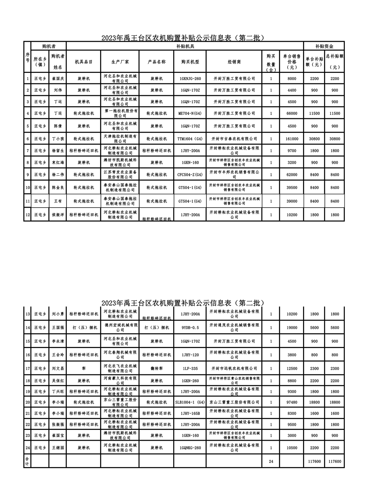  2023年禹王台区农机购置补贴名单公示（第二批）