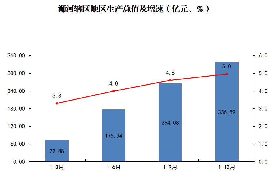 浉河辖区地区生产总值及增速