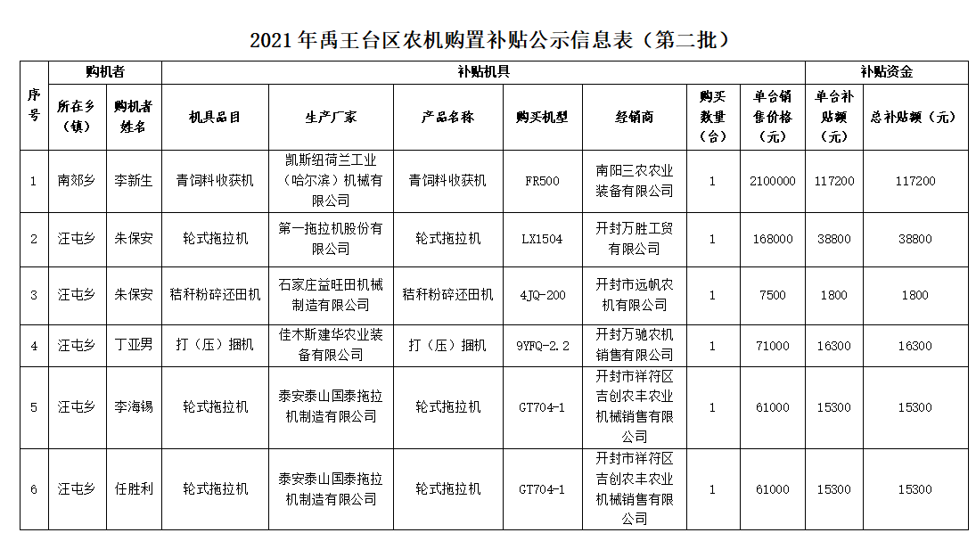 2021年禹王台区农机购置补贴名单公示（第二批）