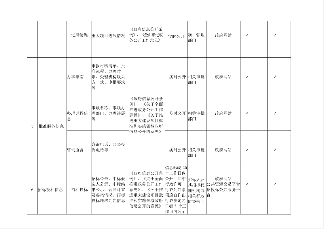 殷都区重大建设项目领域政务公开标准目录