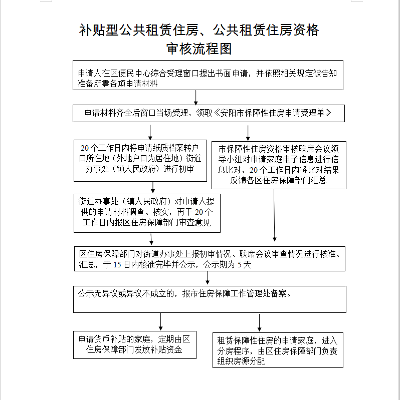 补贴型公共租赁住房、公共租赁住房资格审核流程图