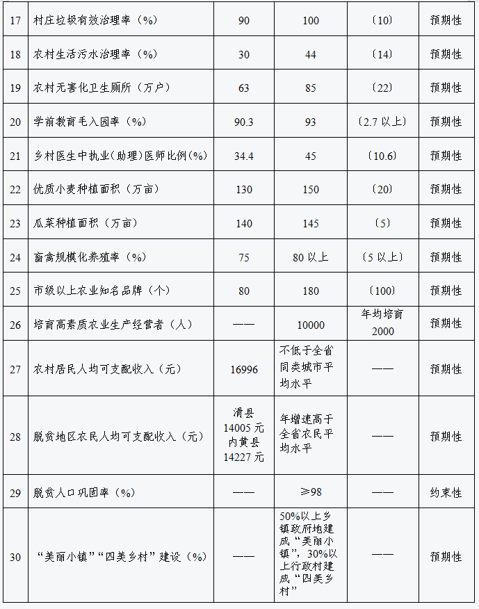 安阳市人民政府关于印发安阳市“十四五”乡村振兴和农业农村现代化规划的通知