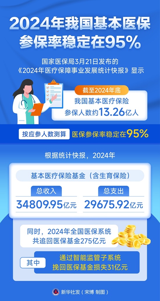 图表：2024年我国基本医保参保率稳定在95%