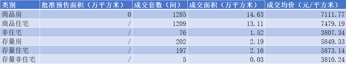 2024年10月份航空港区房地产市场销售情况