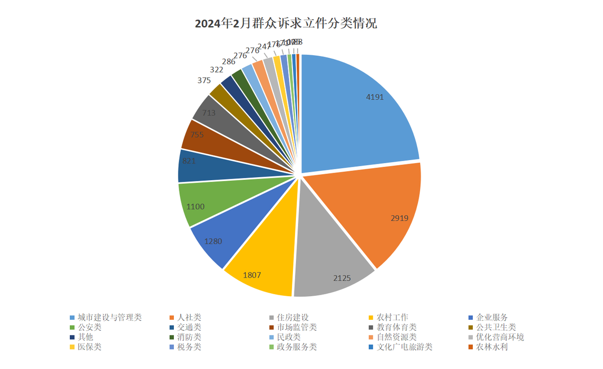 2024年2月群众诉求立件分类情况