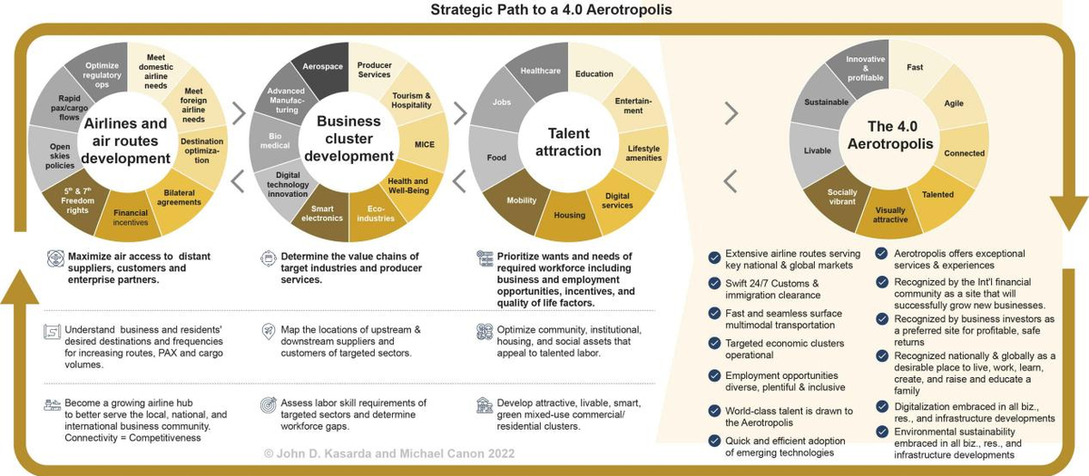 Aerotropolis 4.0 