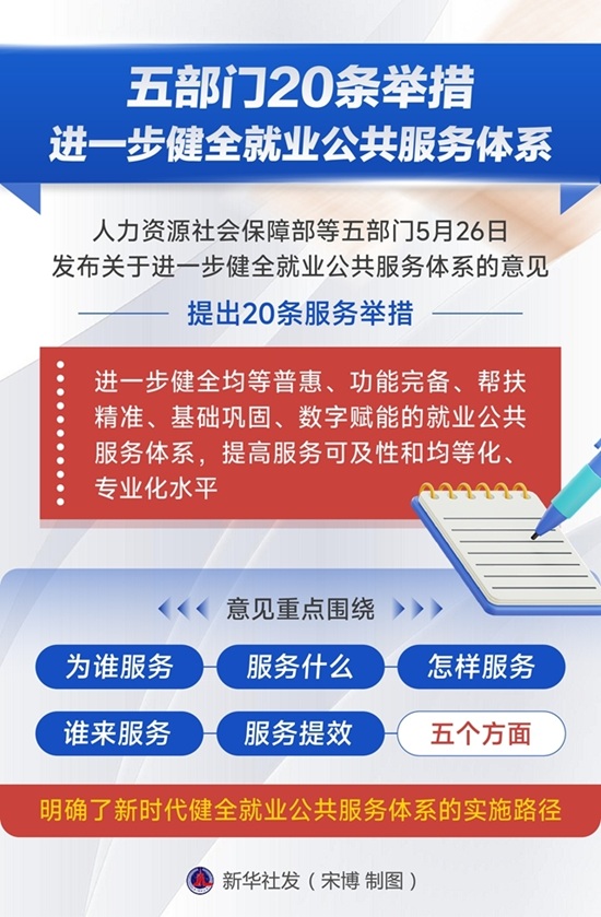 图表：五部门20条举措进一步健全就业公共服务体系