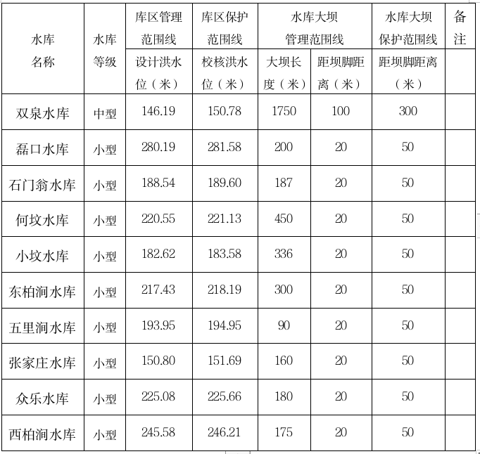 殷都区人民政府关于双泉水库等10座管理范围和保护范围划定的通告