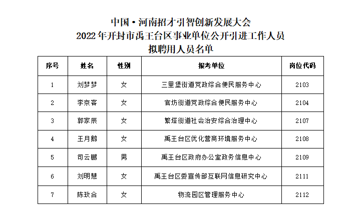 中国·河南招才引智创新发展大会<br>2022年开封市禹王台区事业单位公开引进工作人员<br>拟聘用人员公示