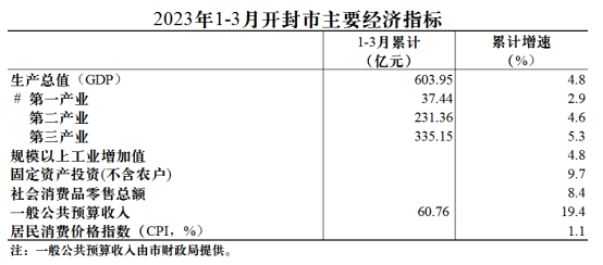 2023年1-3月开封市各项主要经济指标