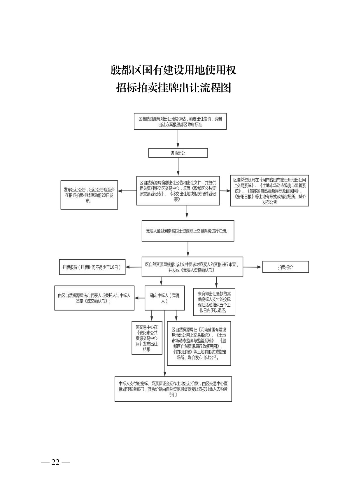 殷都区人民政府办公室关于印发《殷都区工程建设项目公开（邀请）招标操作流程》等五个公共资源交易工作流程的通知