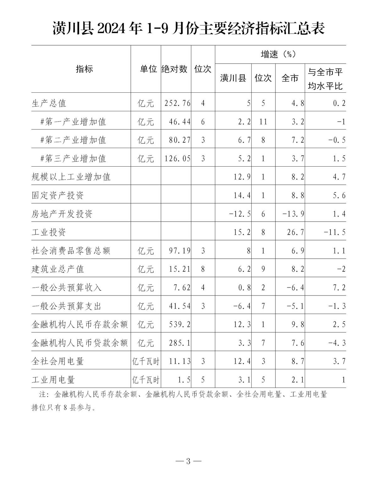 2024年1—9月份主要经济指标汇总表