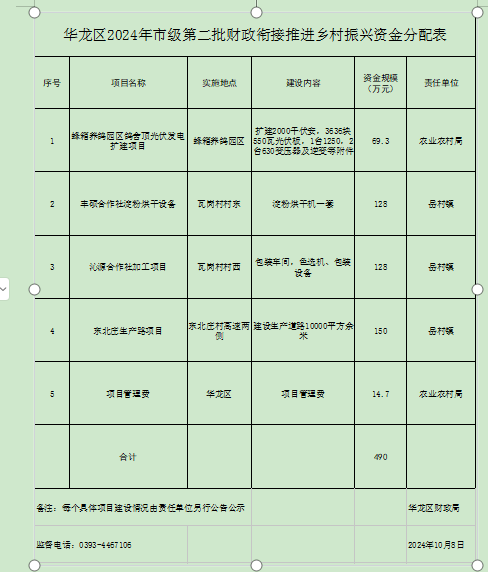 华龙区2024年市级第二批财政衔接推进乡村振兴资金分配情况公告公示