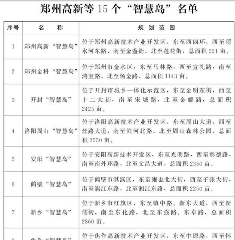 　省政府公布“智慧岛”名单 安阳榜上有名