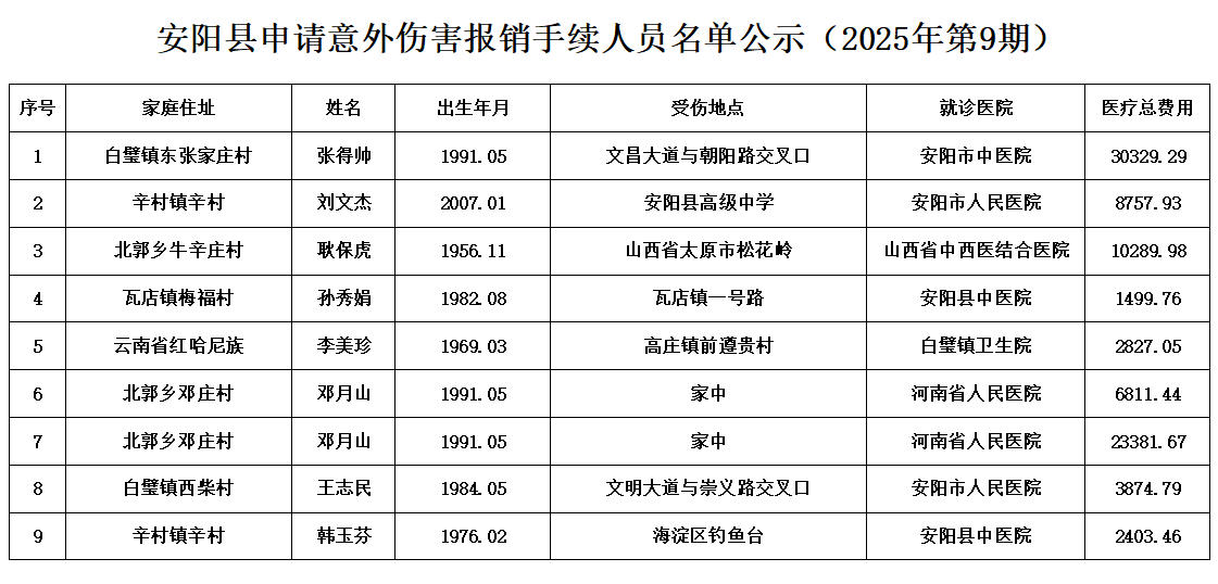 安阳县申请意外伤害报销手续人员名单公示（2025年第9期）