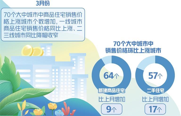 3月份房价上涨城市个数增加，房地产开发投资降幅收窄——楼市进一步出现积极变化