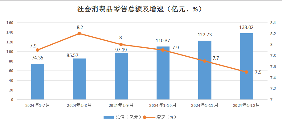 社会消费品零售总额