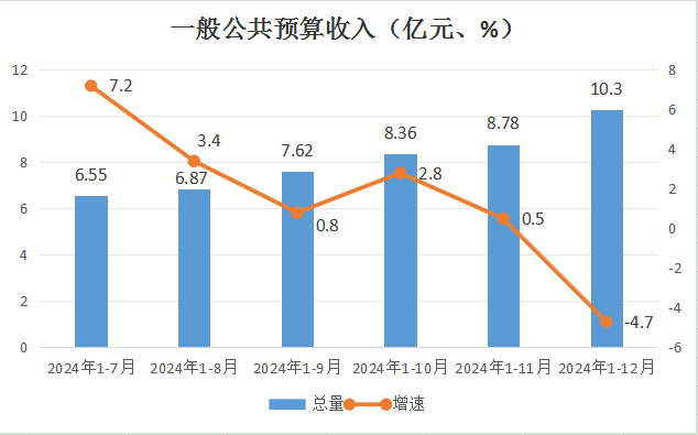 一般公共预算收入