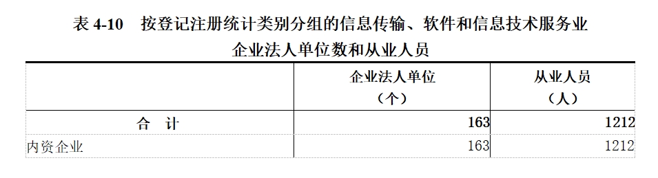 龙安区第五次全国经济普查公报（第四号）——第三产业基本情况之一