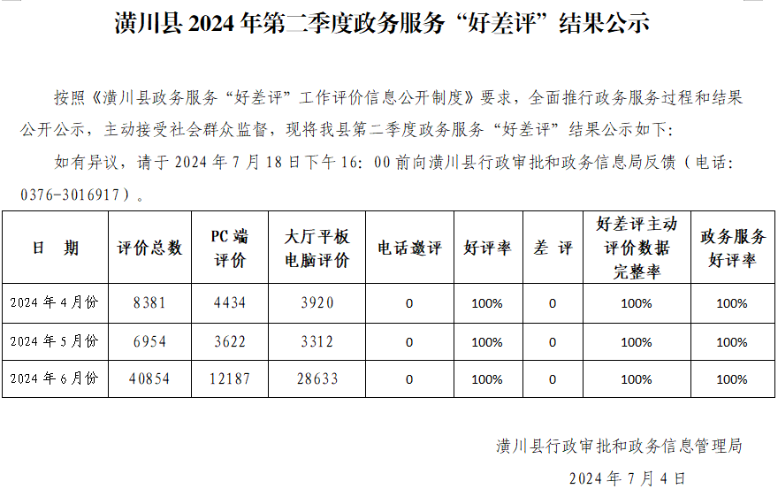 潢川縣2024年第二季度政務(wù)服務(wù)“好差評(píng)”結(jié)果公示