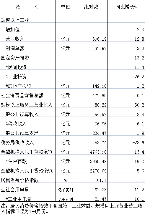 2022年元-5月份全市主要经济指标