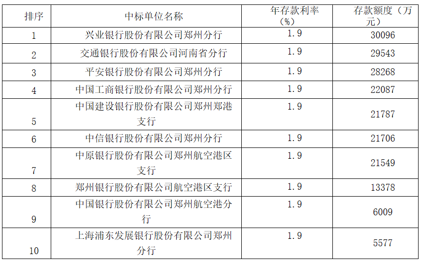 郑州航空港经济综合实验区财政审计局（金融工作办公室）河南郑州航空港区社保基金定期存款竞争性存放项目中标结果公告