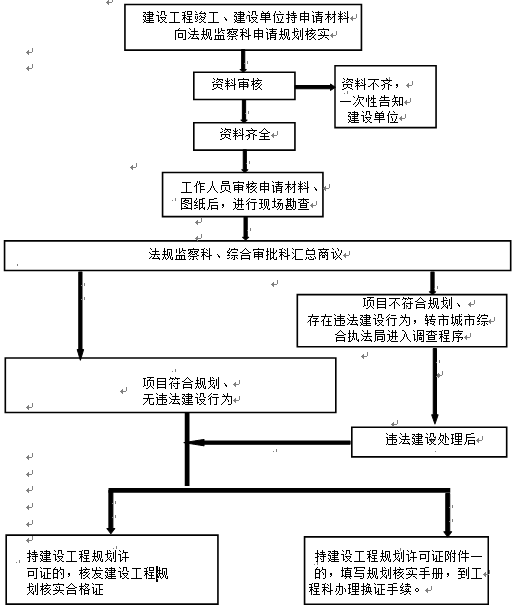 规划核实